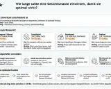 Die ideale Einwirkzeit für Gesichtsmasken liegt meist zwischen 5-20 Min. Je nach Maskentyp variiert die Dauer, um die Haut optimal zu pflegen.