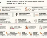Infografik erklärt, wie oft eine Gesichtsmaske, z.B. eine Joghurtmaske, angewendet werden sollte, um die Haut nicht zu überfordern.