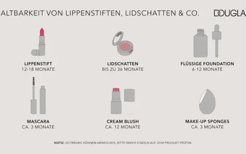 Haltbarkeit von Kosmetik: Lippenstift 12-18 Monate, Lidschatten bis 36 Monate, Foundation 6-12 Monate, Mascara ca. 3 Monate.