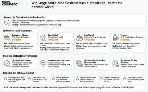 Die ideale Einwirkzeit für Gesichtsmasken liegt meist zwischen 5-20 Min. Je nach Maskentyp variiert die Dauer, um die Haut optimal zu pflegen.