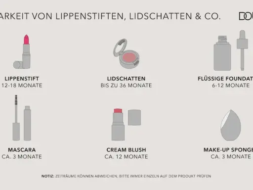 Haltbarkeit von Kosmetik: Lippenstift 12-18 Monate, Lidschatten bis 36 Monate, Foundation 6-12 Monate, Mascara ca. 3 Monate.