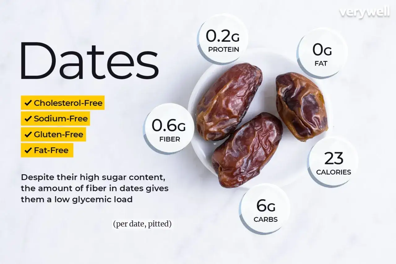 Datteln: 23 Kalorien, 6g Kohlenhydrate, 0g Fett, 0.2g Protein, 0.6g Ballaststoffe. Trotz hohem Zuckergehalt sind die Datteln nachteile gering wegen Ballaststoffen.