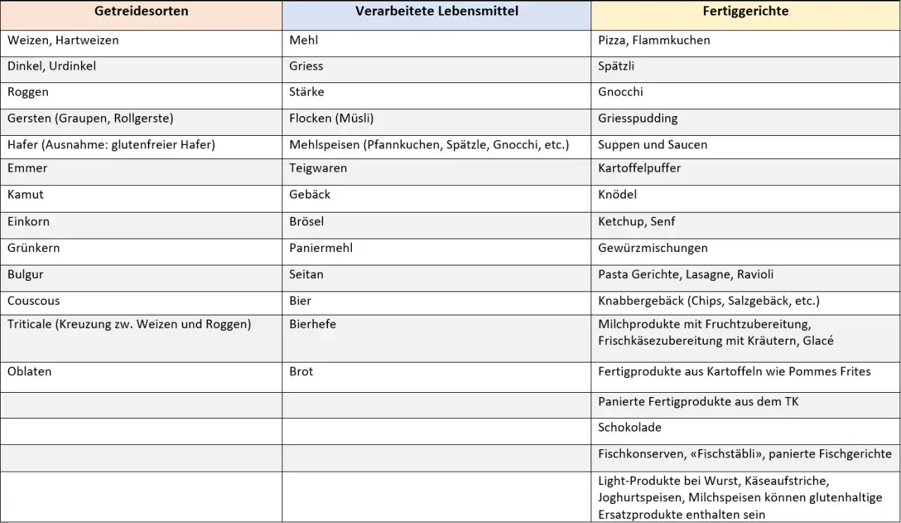 Tabelle zeigt, wo ist gluten drin: Weizen, Dinkel, Roggen, Gerste, Emmer, Kamut, Einkorn, Bulgur, Couscous, Triticale, Mehl, Griess, St&auml;rke, Teigwaren, Geb&auml;ck, Br&ouml;sel, Paniermehl, Seitan, Bier, Bierhefe, Pizza, Sp&auml;tzli, Gnocchi, Pasta, Kn&ouml;del.